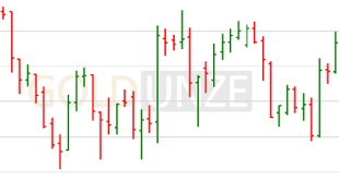 Balkencharts oder Bar-Charts