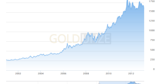 Goldpreis Subprimekrise
