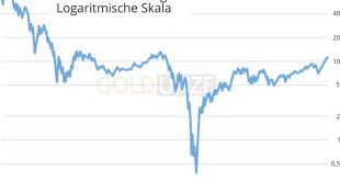 Logaritmische Chartdarstellung